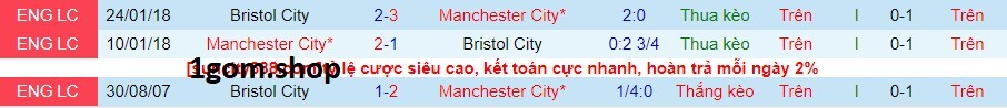 Thành tích đối đầu giữa Bristol City vs Manchester City
