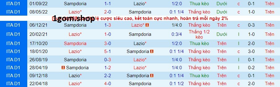 Thành tích đối đầu giữa Lazio vs Sampdoria