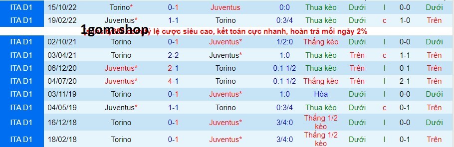 Thành tích đối đầu giữa Juventus vs Torino
