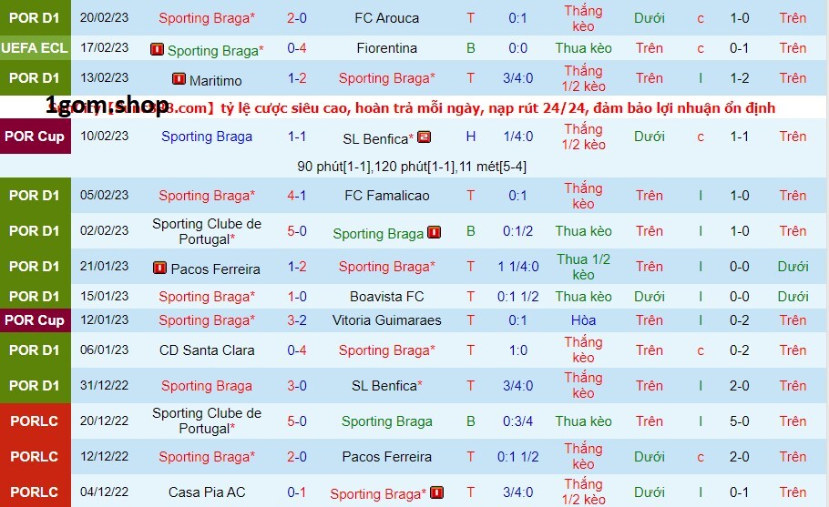 Phong độ của Sporting Braga gần đây