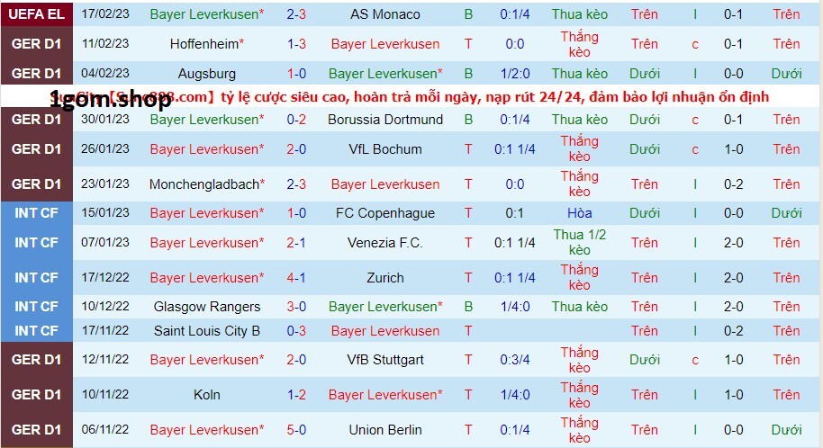 Phong độ của Bayer Leverkusen gần đây