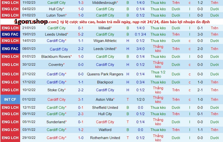 Phong độ của Cardiff City gần đây
