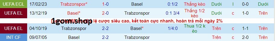 Thành tích đối đầu giữa Basel vs Trabzonspor