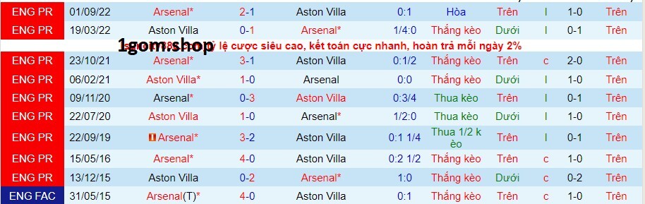 Thành tích đối đầu giữa Aston Villa vs Arsenal