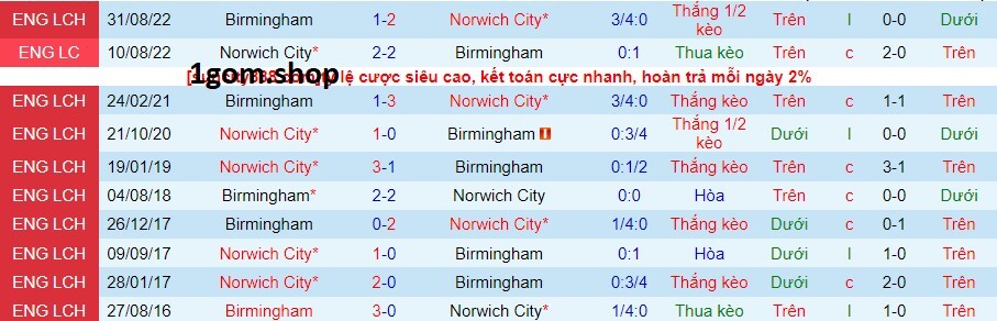 Thành tích đối đầu giữa Norwich vs Birmingham