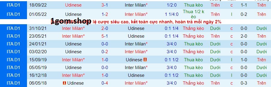 Thành tích đối đầu giữa Inter Milan vs Udinese
