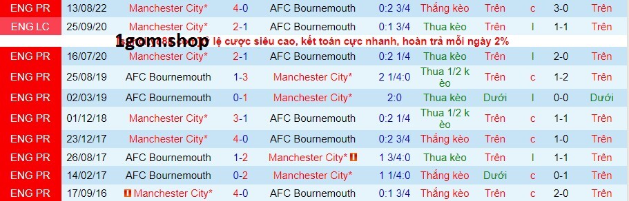 Thành tích đối đầu giữa Bournemouth vs Manchester City